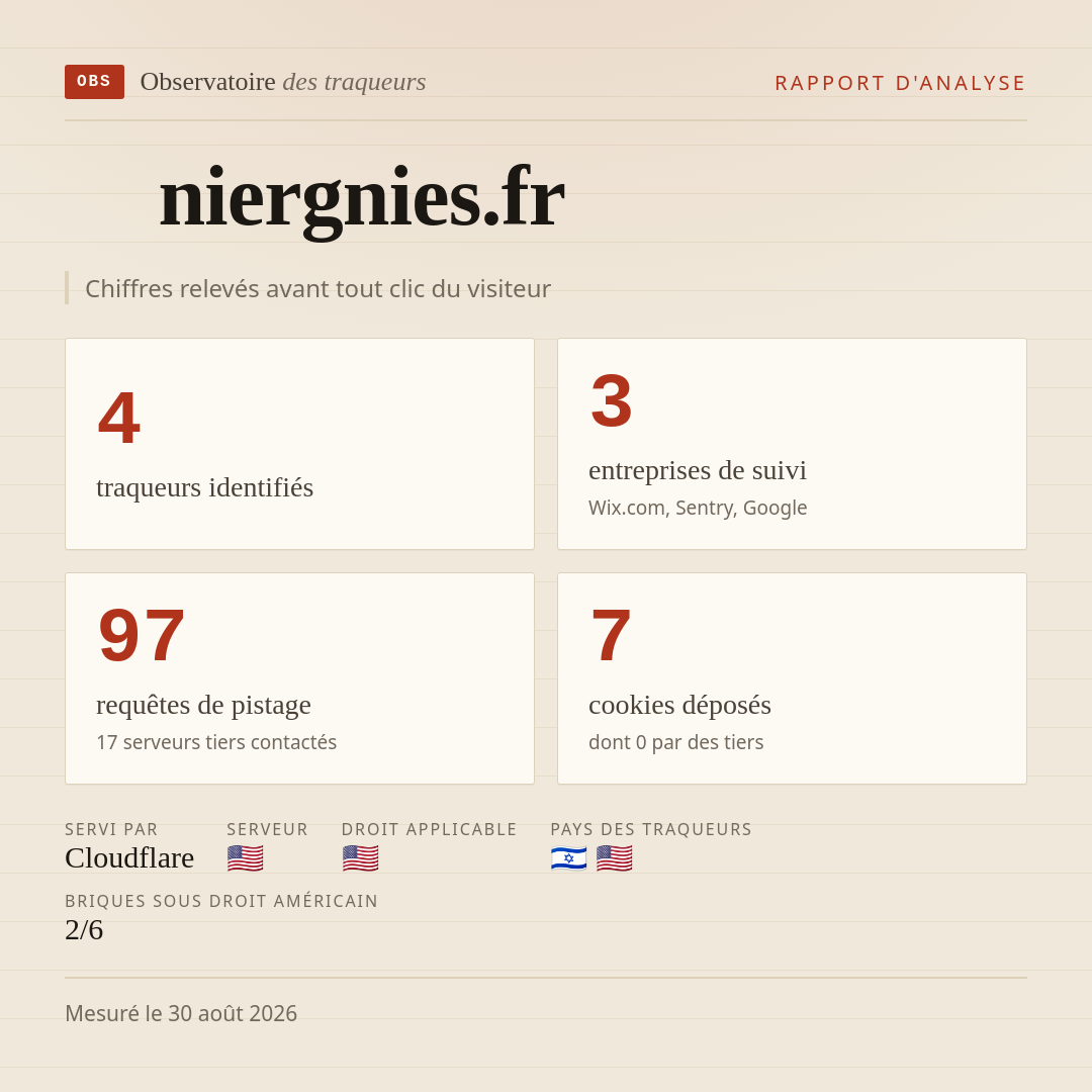 niergnies.fr : 4 traqueurs identifiés, 3 entreprises de suivi, 97 requêtes de pistage. Chiffres relevés avant tout clic du visiteur.