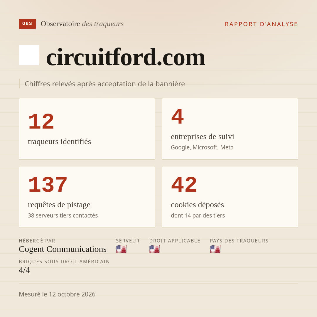 circuitford.com : 12 traqueurs identifiés, 4 entreprises de suivi, 137 requêtes de pistage. Chiffres relevés après acceptation de la bannière.