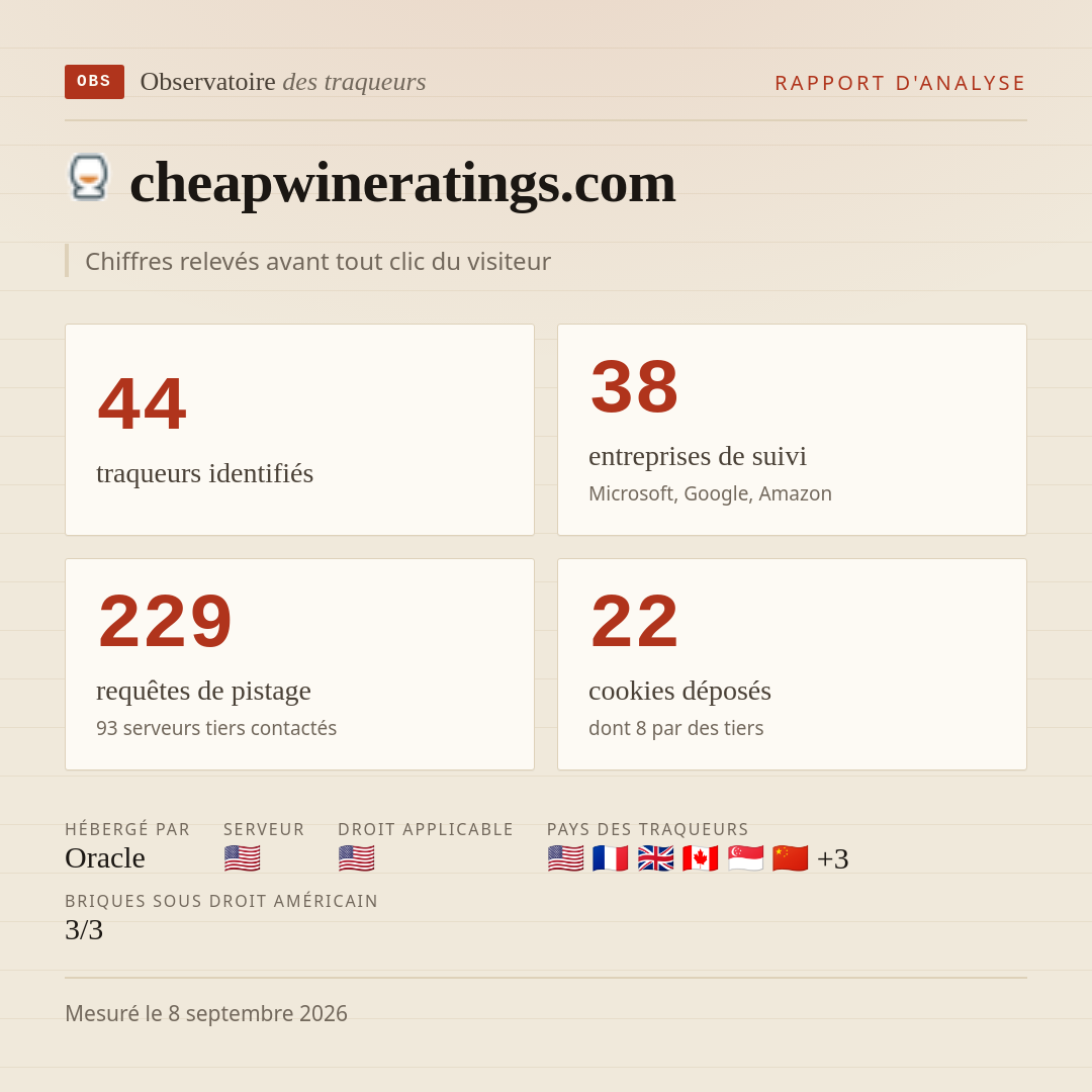 cheapwineratings.com : 44 traqueurs identifiés, 38 entreprises de suivi, 229 requêtes de pistage. Chiffres relevés avant tout clic du visiteur.