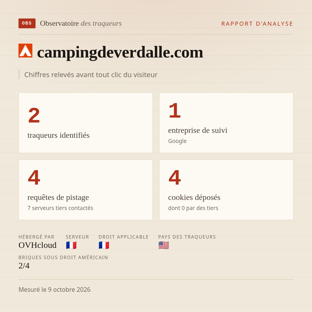 campingdeverdalle.com : 2 traqueurs identifiés, 1 entreprise de suivi, 4 requêtes de pistage. Chiffres relevés avant tout clic du visiteur.