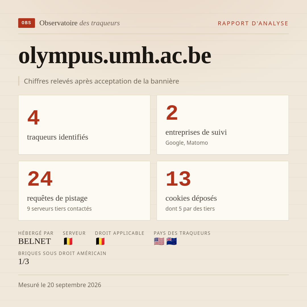 olympus.umh.ac.be : 4 traqueurs identifiés, 2 entreprises de suivi, 24 requêtes de pistage. Chiffres relevés après acceptation de la bannière.