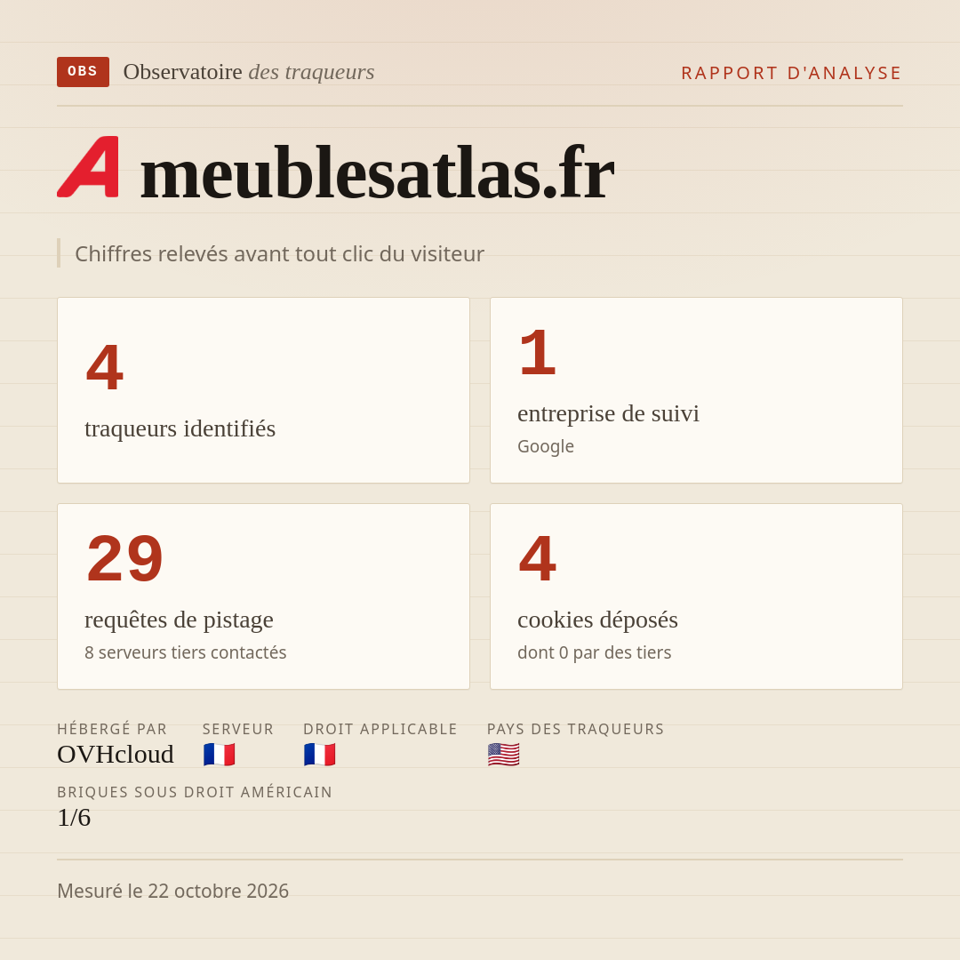 meublesatlas.fr : 4 traqueurs identifiés, 1 entreprise de suivi, 29 requêtes de pistage. Chiffres relevés avant tout clic du visiteur.