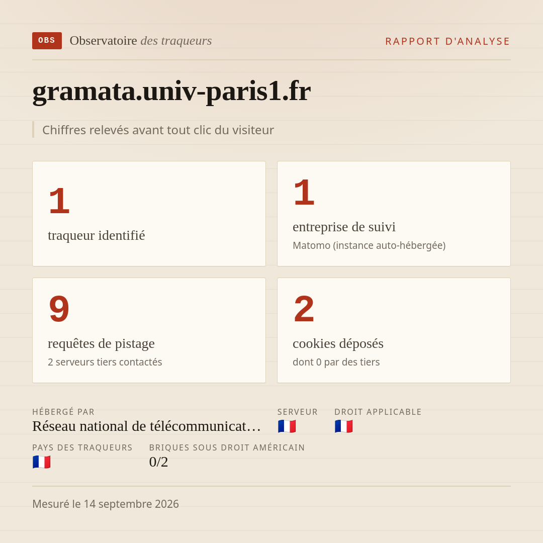gramata.univ-paris1.fr : 1 traqueur identifié, 1 entreprise de suivi, 9 requêtes de pistage. Chiffres relevés avant tout clic du visiteur.