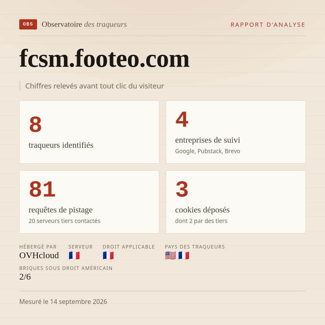 fcsm.footeo.com : 8 traqueurs identifiés, 4 entreprises de suivi, 81 requêtes de pistage. Chiffres relevés avant tout clic du visiteur.