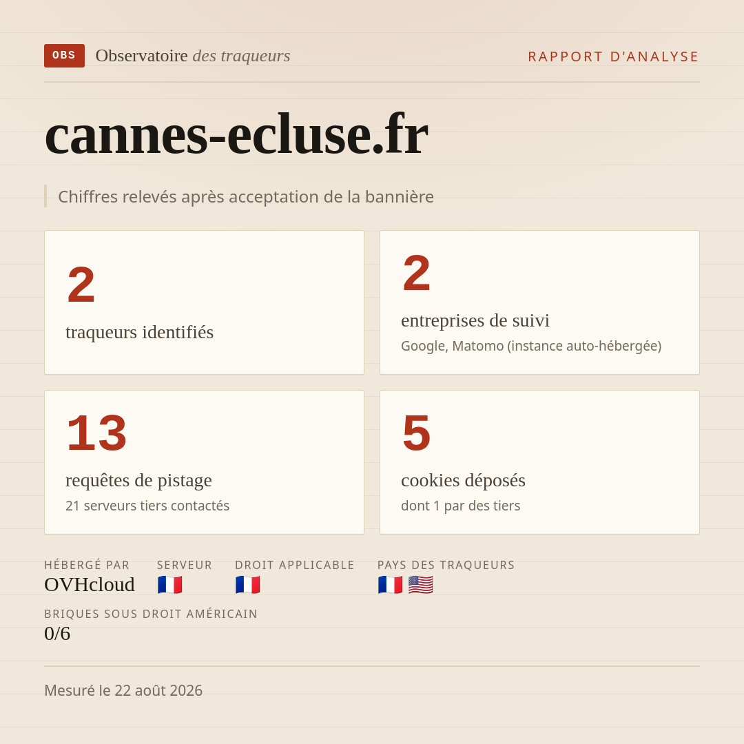cannes-ecluse.fr : 2 traqueurs identifiés, 2 entreprises de suivi, 13 requêtes de pistage. Chiffres relevés après acceptation de la bannière.