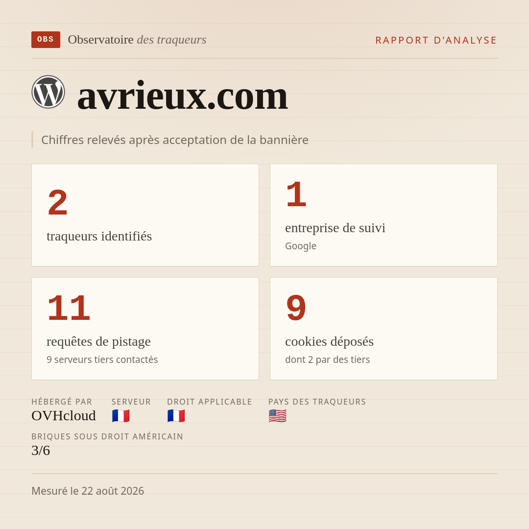 avrieux.com : 2 traqueurs identifiés, 1 entreprise de suivi, 11 requêtes de pistage. Chiffres relevés après acceptation de la bannière.