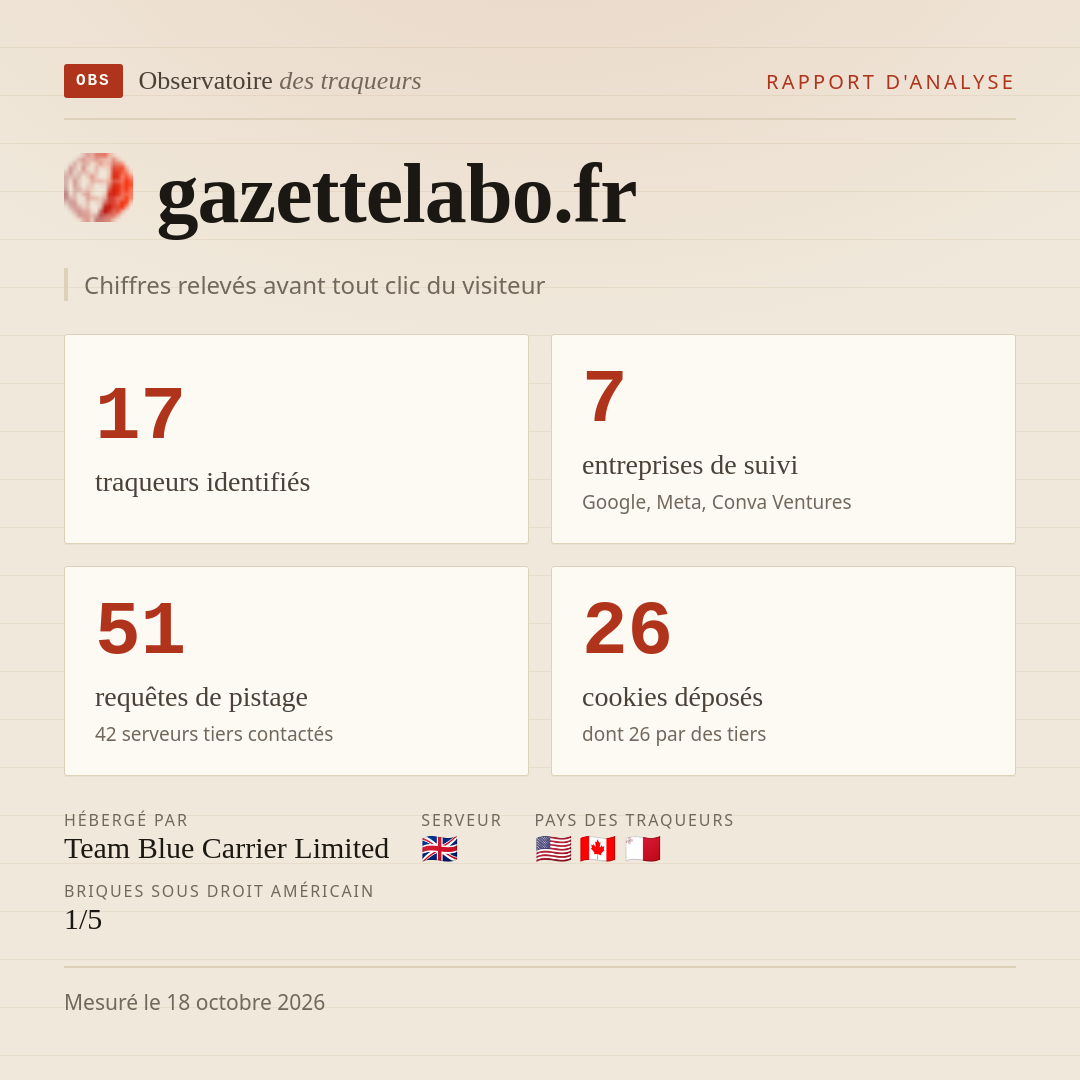 gazettelabo.fr : 17 traqueurs identifiés, 7 entreprises de suivi, 51 requêtes de pistage. Chiffres relevés avant tout clic du visiteur.