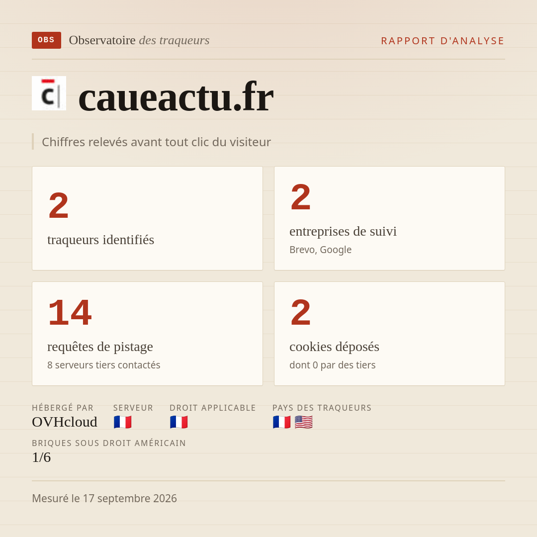 caueactu.fr : 2 traqueurs identifiés, 2 entreprises de suivi, 14 requêtes de pistage. Chiffres relevés avant tout clic du visiteur.