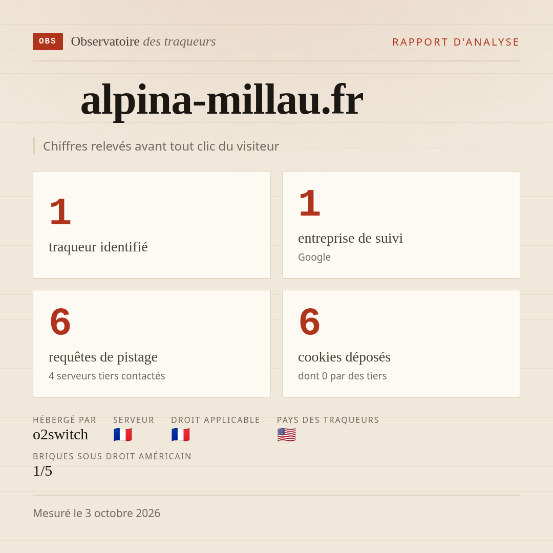 alpina-millau.fr : 1 traqueur identifié, 1 entreprise de suivi, 6 requêtes de pistage. Chiffres relevés avant tout clic du visiteur.