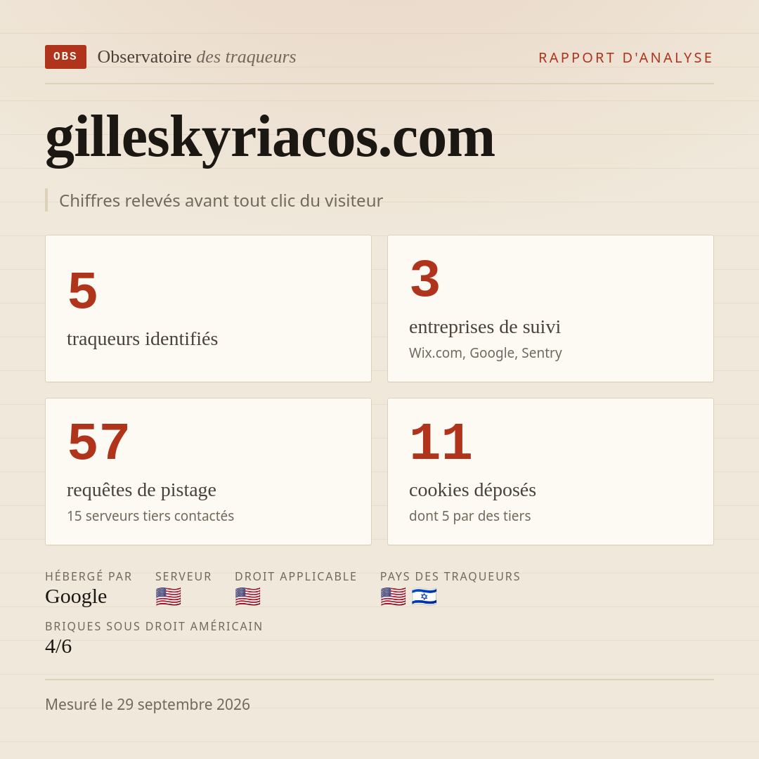 gilleskyriacos.com : 5 traqueurs identifiés, 3 entreprises de suivi, 57 requêtes de pistage. Chiffres relevés avant tout clic du visiteur.