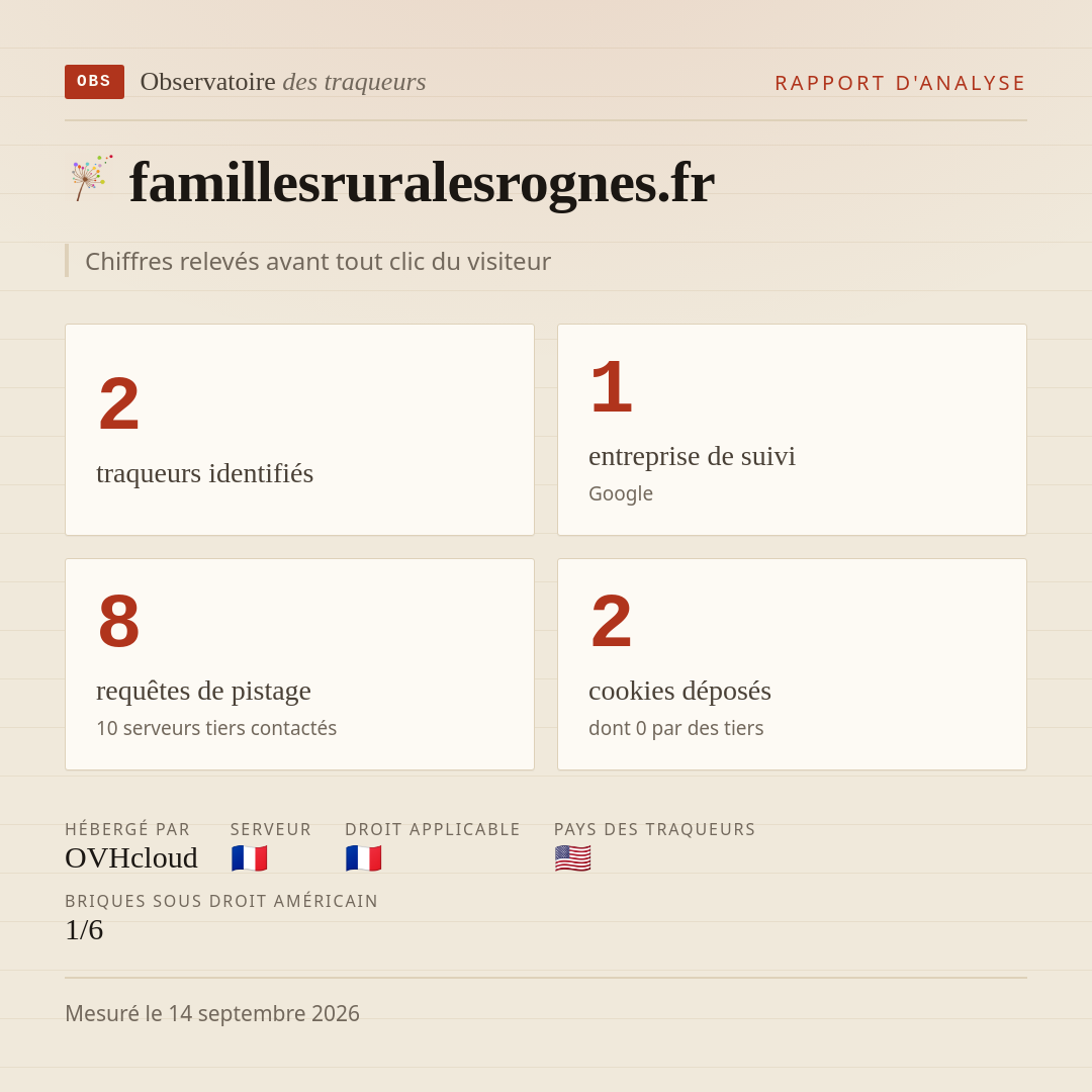 famillesruralesrognes.fr : 2 traqueurs identifiés, 1 entreprise de suivi, 8 requêtes de pistage. Chiffres relevés avant tout clic du visiteur.