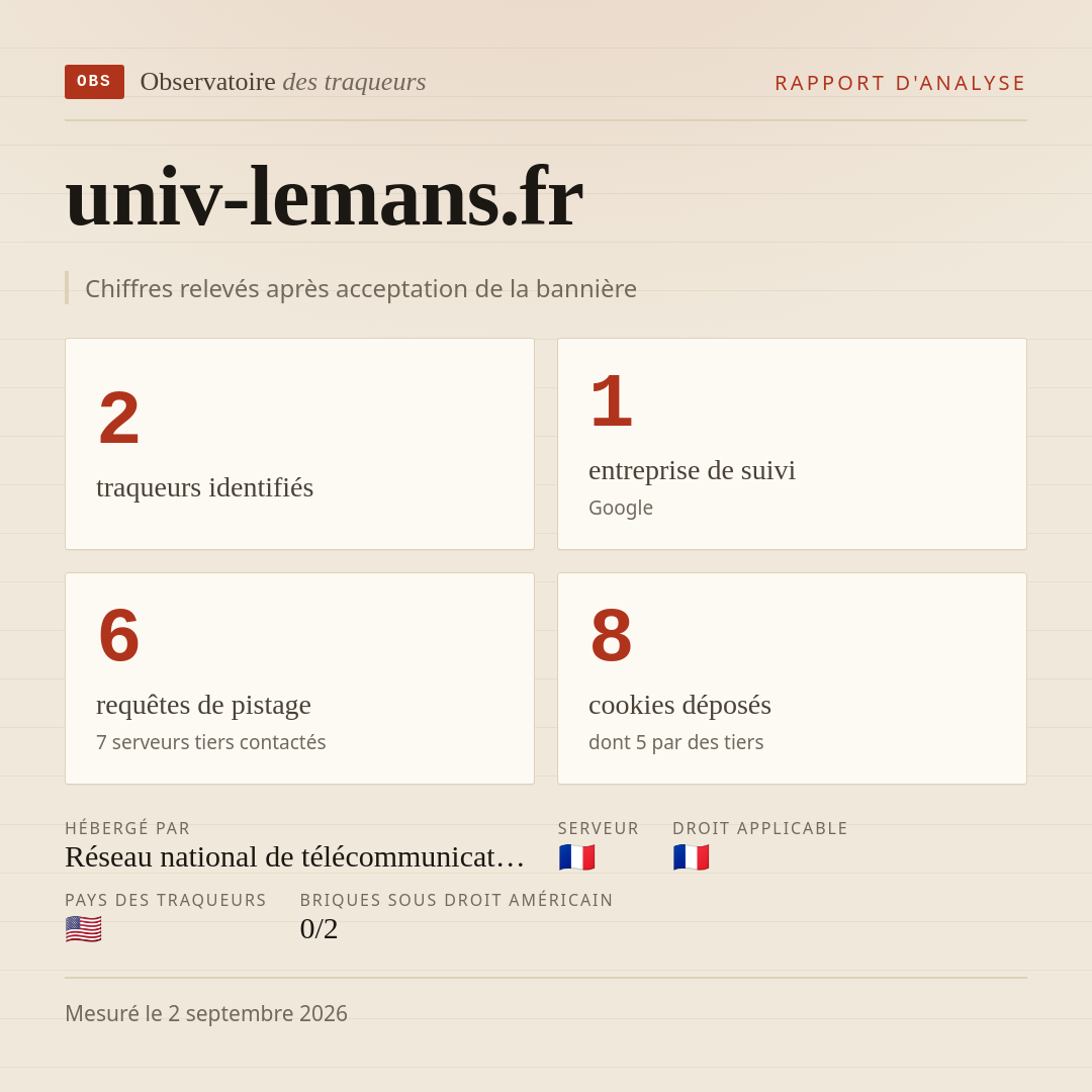 univ-lemans.fr : 2 traqueurs identifiés, 1 entreprise de suivi, 6 requêtes de pistage. Chiffres relevés après acceptation de la bannière.