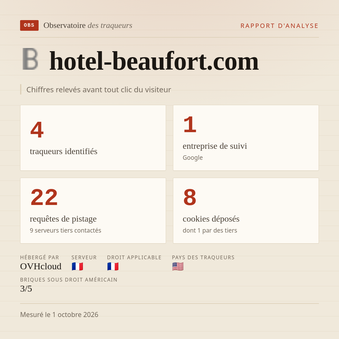 hotel-beaufort.com : 4 traqueurs identifiés, 1 entreprise de suivi, 22 requêtes de pistage. Chiffres relevés avant tout clic du visiteur.