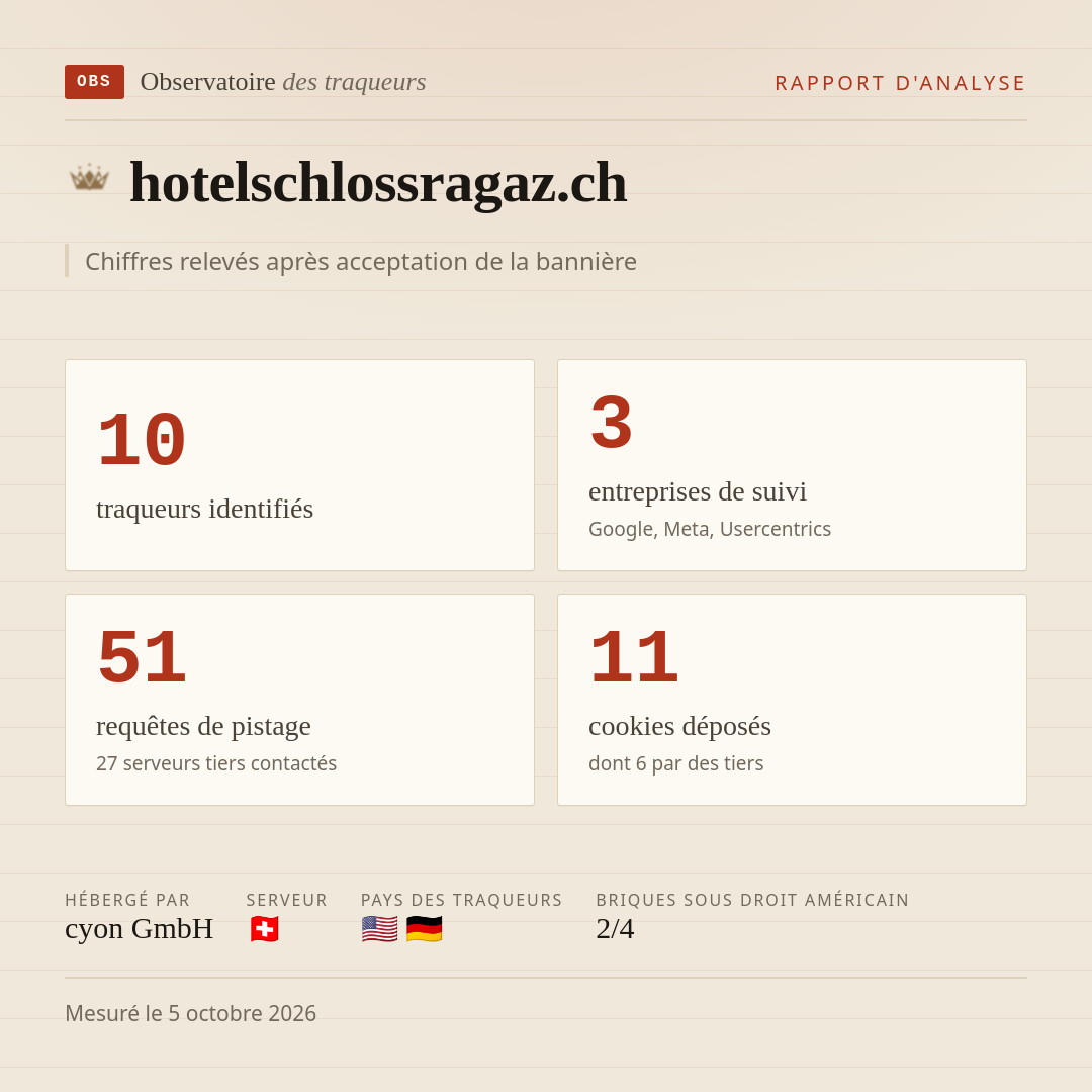 hotelschlossragaz.ch : 10 traqueurs identifiés, 3 entreprises de suivi, 51 requêtes de pistage. Chiffres relevés après acceptation de la bannière.