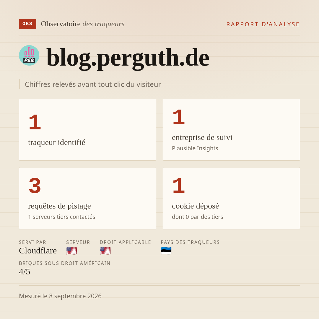 blog.perguth.de : 1 traqueur identifié, 1 entreprise de suivi, 3 requêtes de pistage. Chiffres relevés avant tout clic du visiteur.