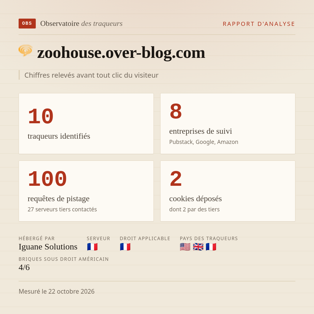 zoohouse.over-blog.com : 10 traqueurs identifiés, 8 entreprises de suivi, 100 requêtes de pistage. Chiffres relevés avant tout clic du visiteur.
