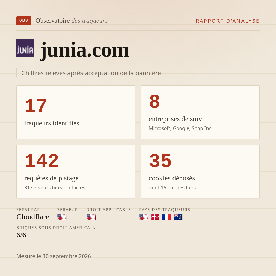 junia.com : 17 traqueurs identifiés, 8 entreprises de suivi, 142 requêtes de pistage. Chiffres relevés après acceptation de la bannière.