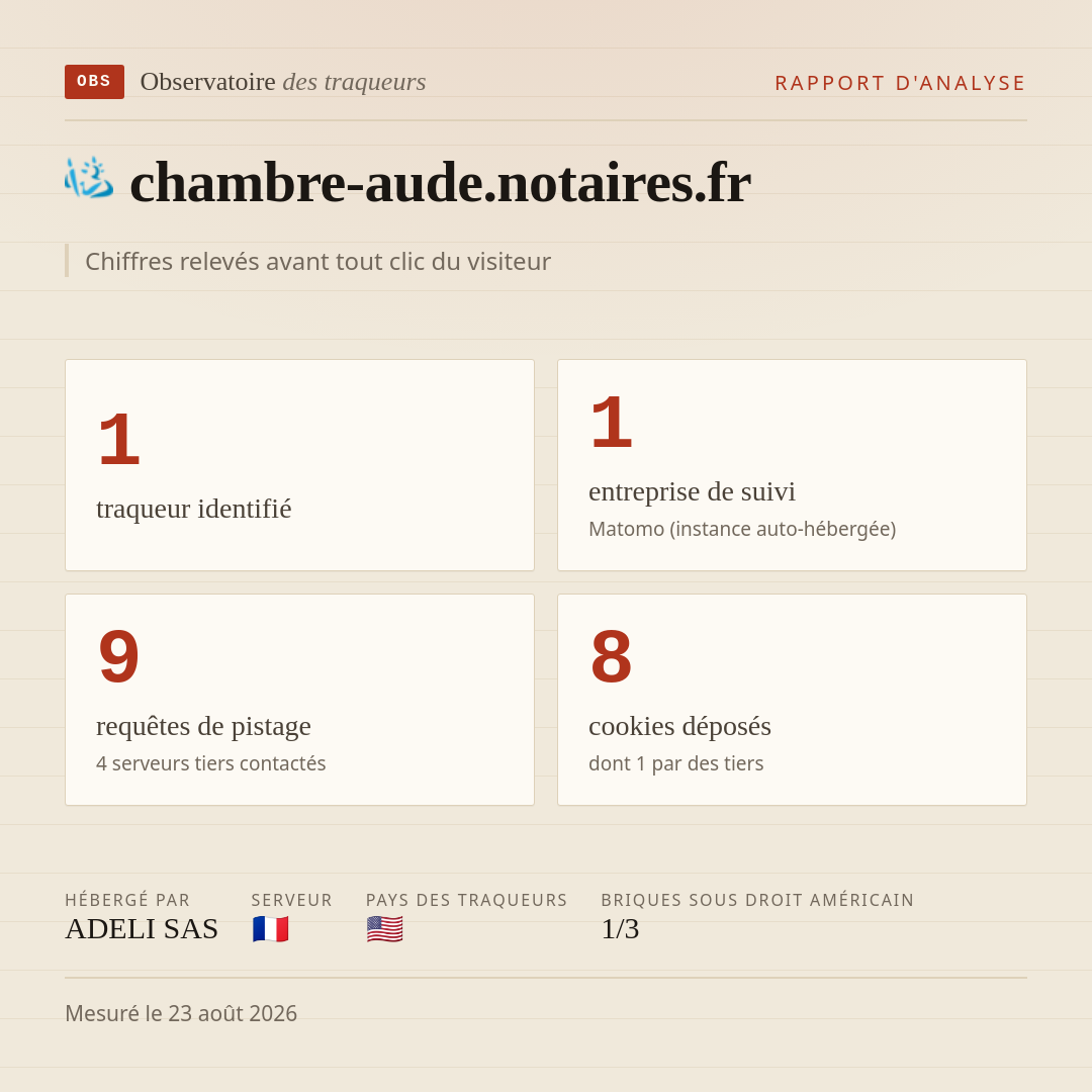 chambre-aude.notaires.fr : 1 traqueur identifié, 1 entreprise de suivi, 9 requêtes de pistage. Chiffres relevés avant tout clic du visiteur.