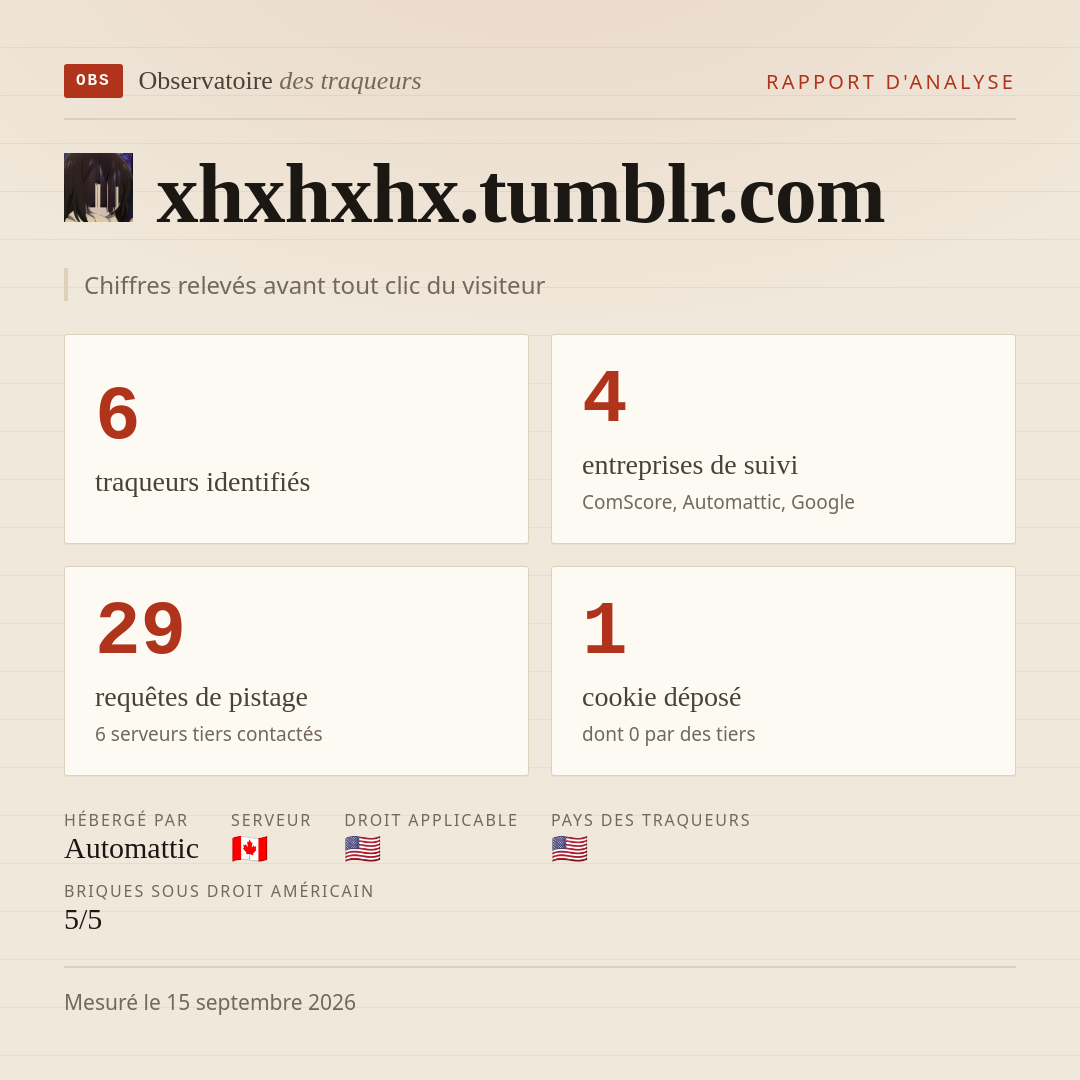 xhxhxhx.tumblr.com : 6 traqueurs identifiés, 4 entreprises de suivi, 29 requêtes de pistage. Chiffres relevés avant tout clic du visiteur.