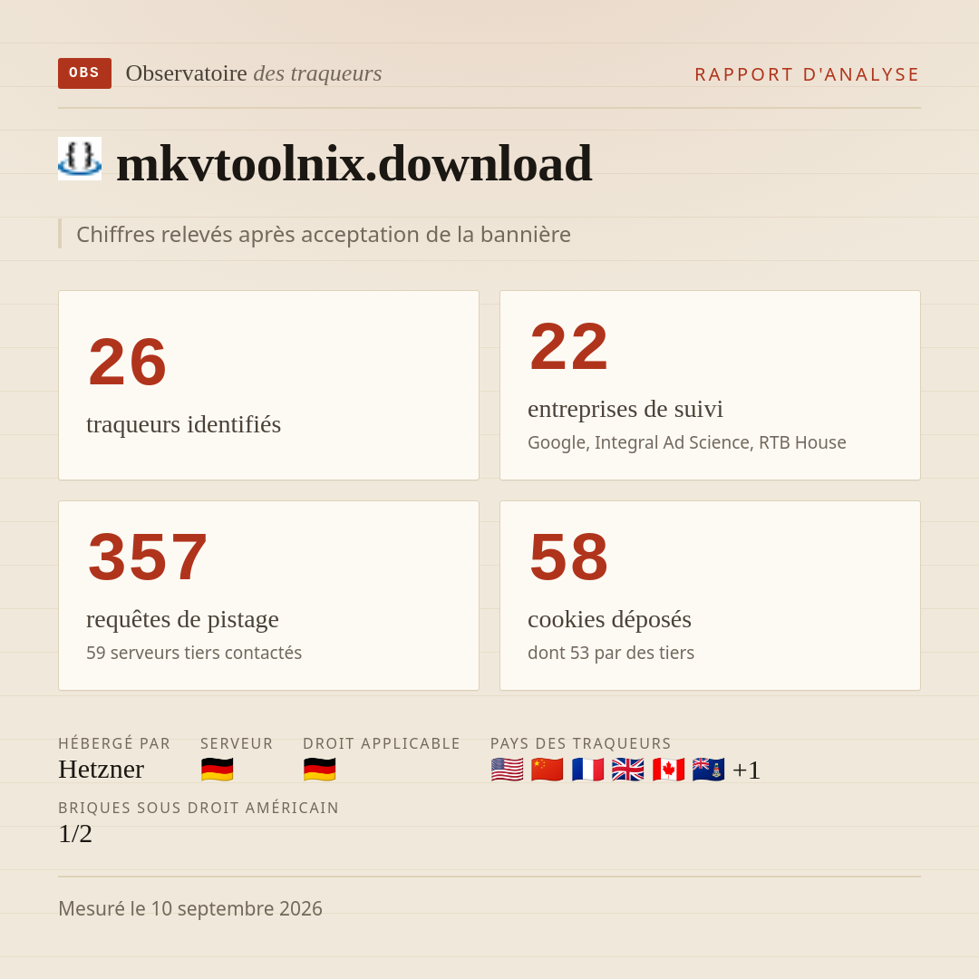 mkvtoolnix.download : 26 traqueurs identifiés, 22 entreprises de suivi, 357 requêtes de pistage. Chiffres relevés après acceptation de la bannière.