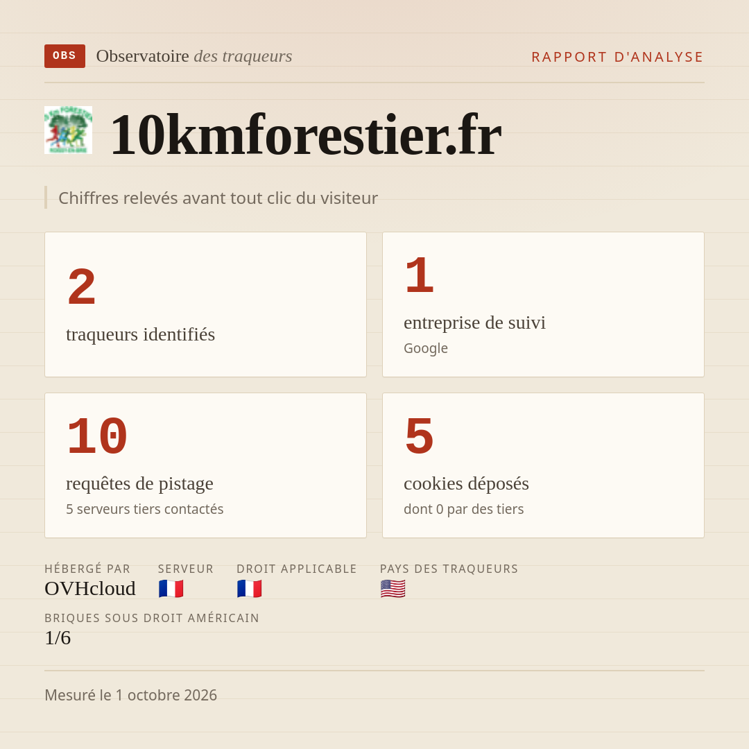10kmforestier.fr : 2 traqueurs identifiés, 1 entreprise de suivi, 10 requêtes de pistage. Chiffres relevés avant tout clic du visiteur.