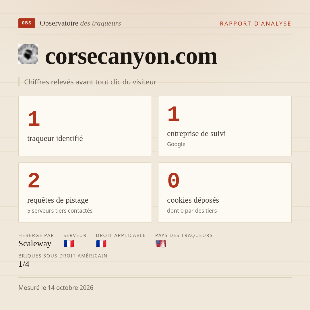 corsecanyon.com : 1 traqueur identifié, 1 entreprise de suivi, 2 requêtes de pistage. Chiffres relevés avant tout clic du visiteur.