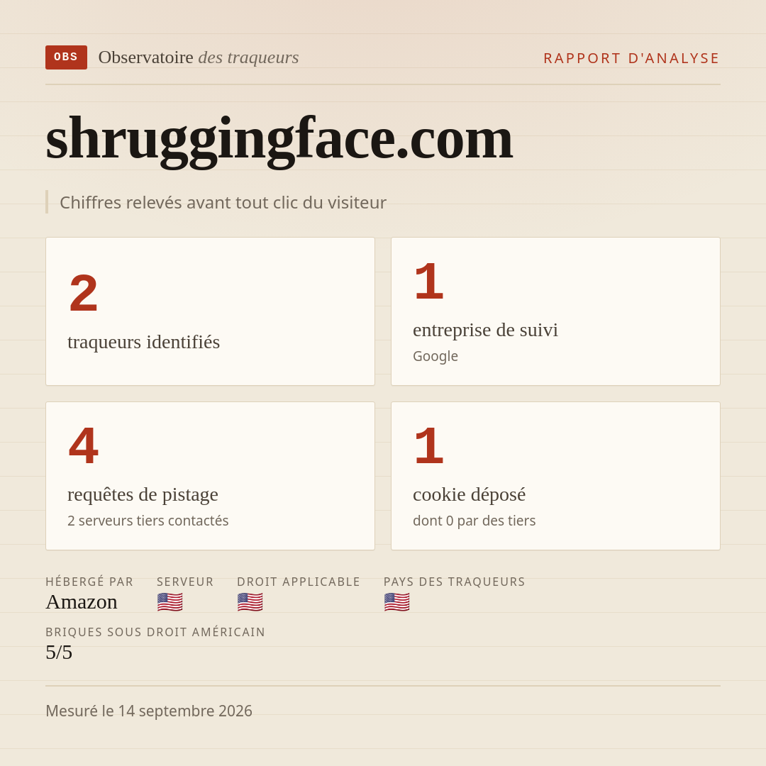 shruggingface.com : 2 traqueurs identifiés, 1 entreprise de suivi, 4 requêtes de pistage. Chiffres relevés avant tout clic du visiteur.