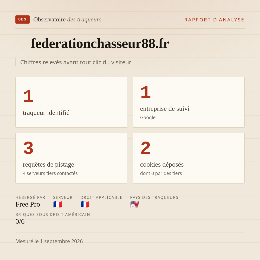 federationchasseur88.fr : 1 traqueur identifié, 1 entreprise de suivi, 3 requêtes de pistage. Chiffres relevés avant tout clic du visiteur.