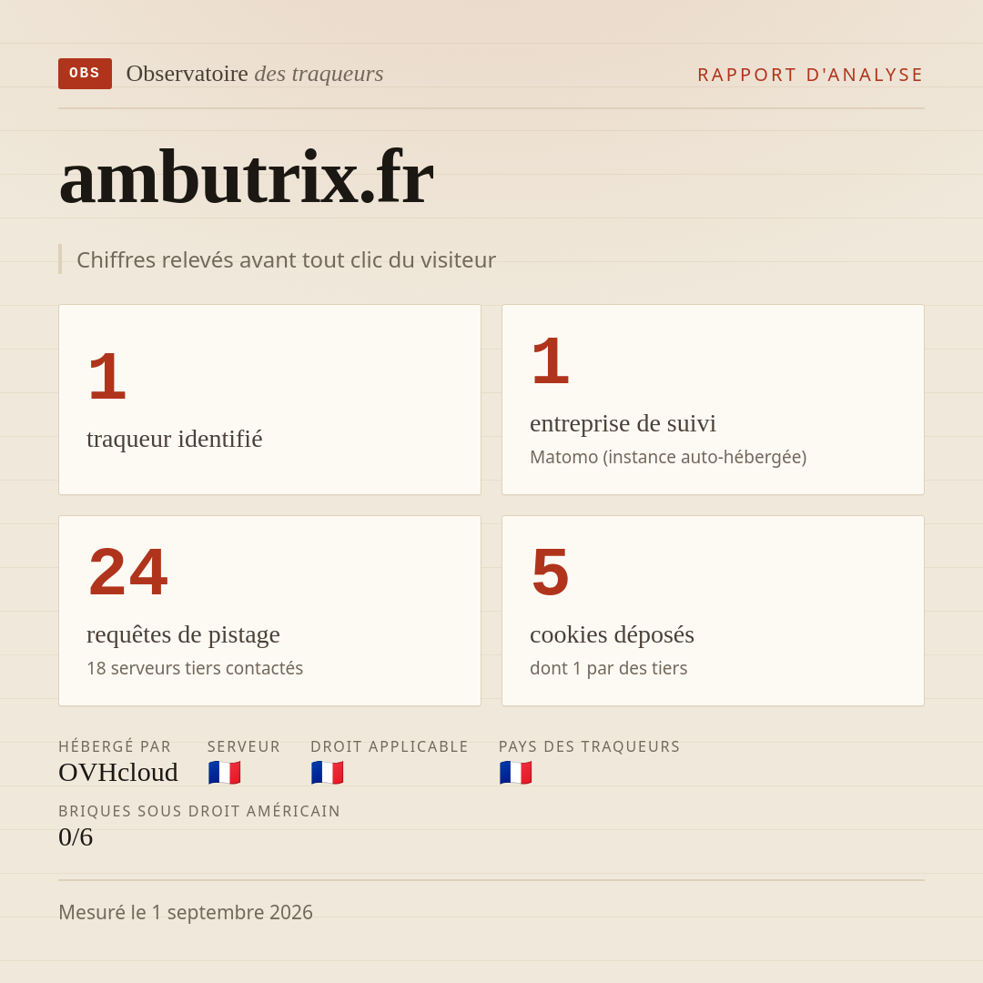 ambutrix.fr : 1 traqueur identifié, 1 entreprise de suivi, 24 requêtes de pistage. Chiffres relevés avant tout clic du visiteur.