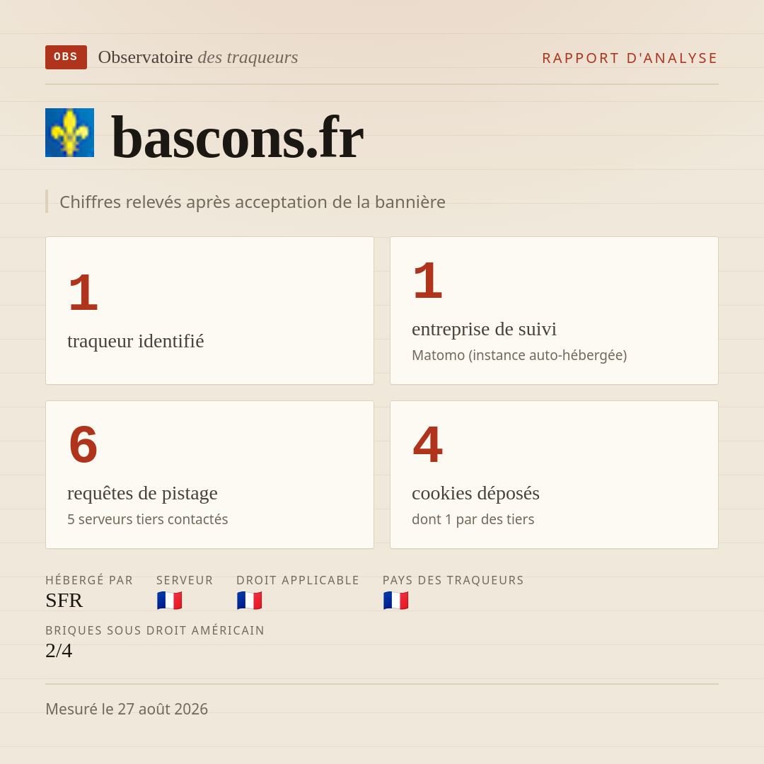 bascons.fr : 1 traqueur identifié, 1 entreprise de suivi, 6 requêtes de pistage. Chiffres relevés après acceptation de la bannière.