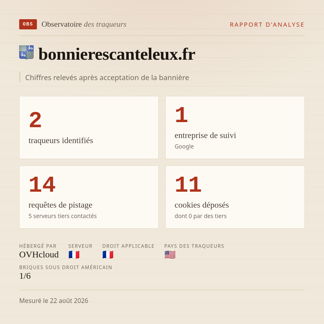 bonnierescanteleux.fr : 2 traqueurs identifiés, 1 entreprise de suivi, 14 requêtes de pistage. Chiffres relevés après acceptation de la bannière.