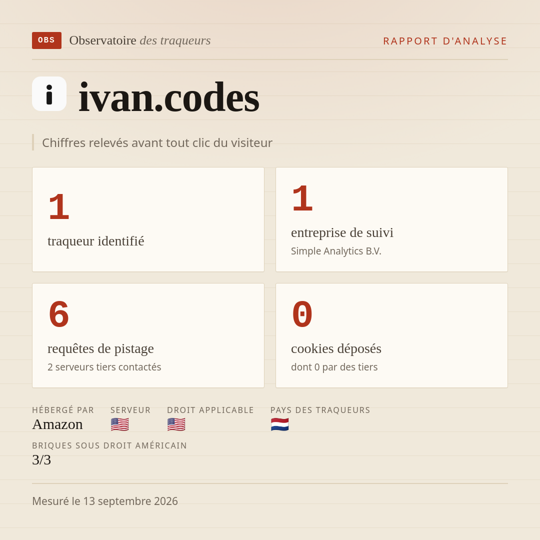 ivan.codes : 1 traqueur identifié, 1 entreprise de suivi, 6 requêtes de pistage. Chiffres relevés avant tout clic du visiteur.
