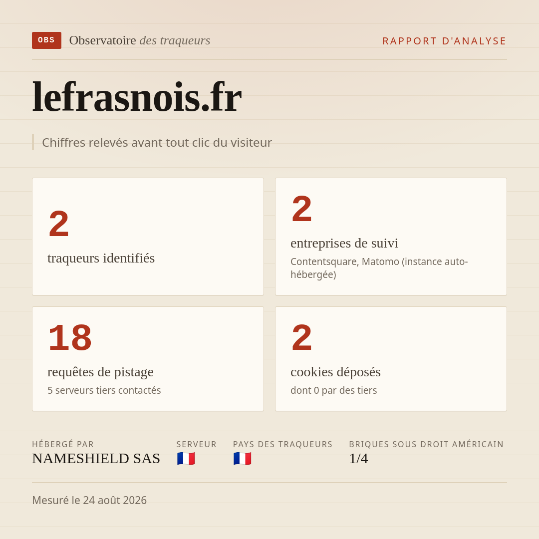 lefrasnois.fr : 2 traqueurs identifiés, 2 entreprises de suivi, 18 requêtes de pistage. Chiffres relevés avant tout clic du visiteur.