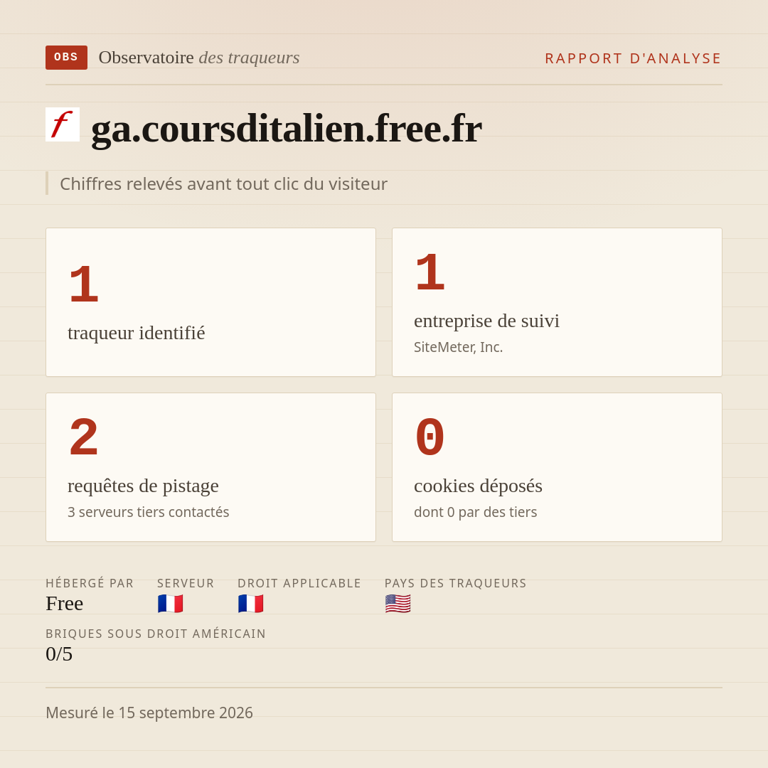 ga.coursditalien.free.fr : 1 traqueur identifié, 1 entreprise de suivi, 2 requêtes de pistage. Chiffres relevés avant tout clic du visiteur.