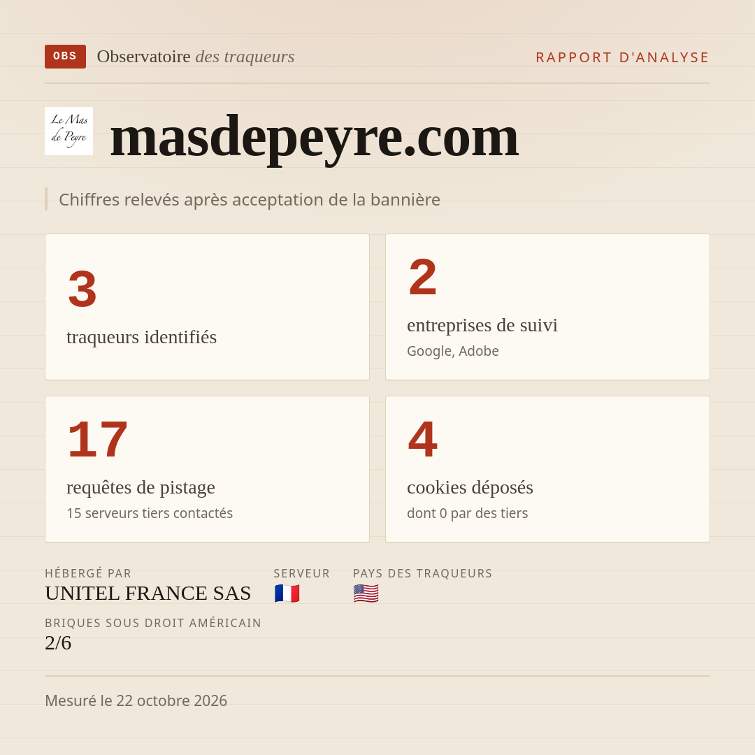 masdepeyre.com : 3 traqueurs identifiés, 2 entreprises de suivi, 17 requêtes de pistage. Chiffres relevés après acceptation de la bannière.