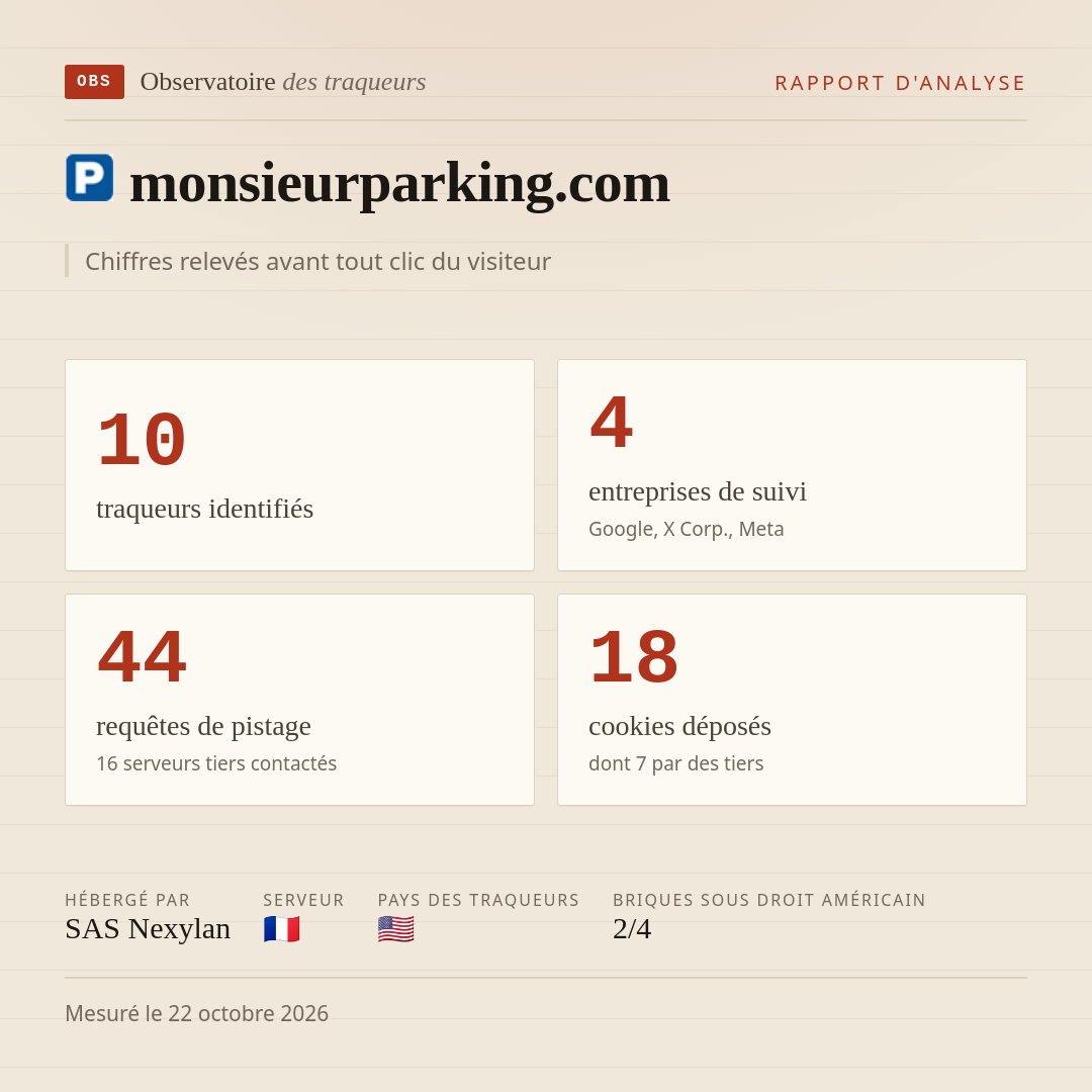 monsieurparking.com : 10 traqueurs identifiés, 4 entreprises de suivi, 44 requêtes de pistage. Chiffres relevés avant tout clic du visiteur.