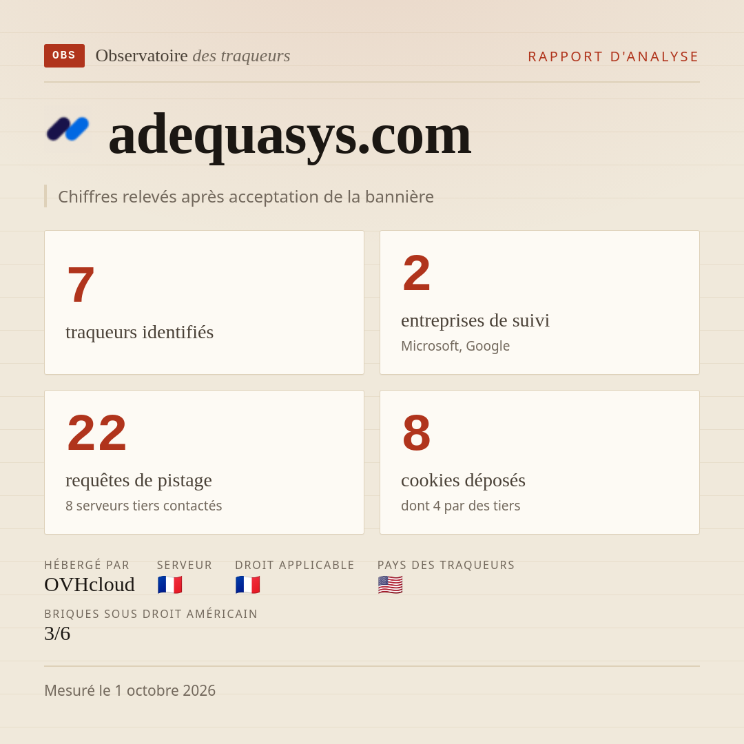 adequasys.com : 7 traqueurs identifiés, 2 entreprises de suivi, 22 requêtes de pistage. Chiffres relevés après acceptation de la bannière.