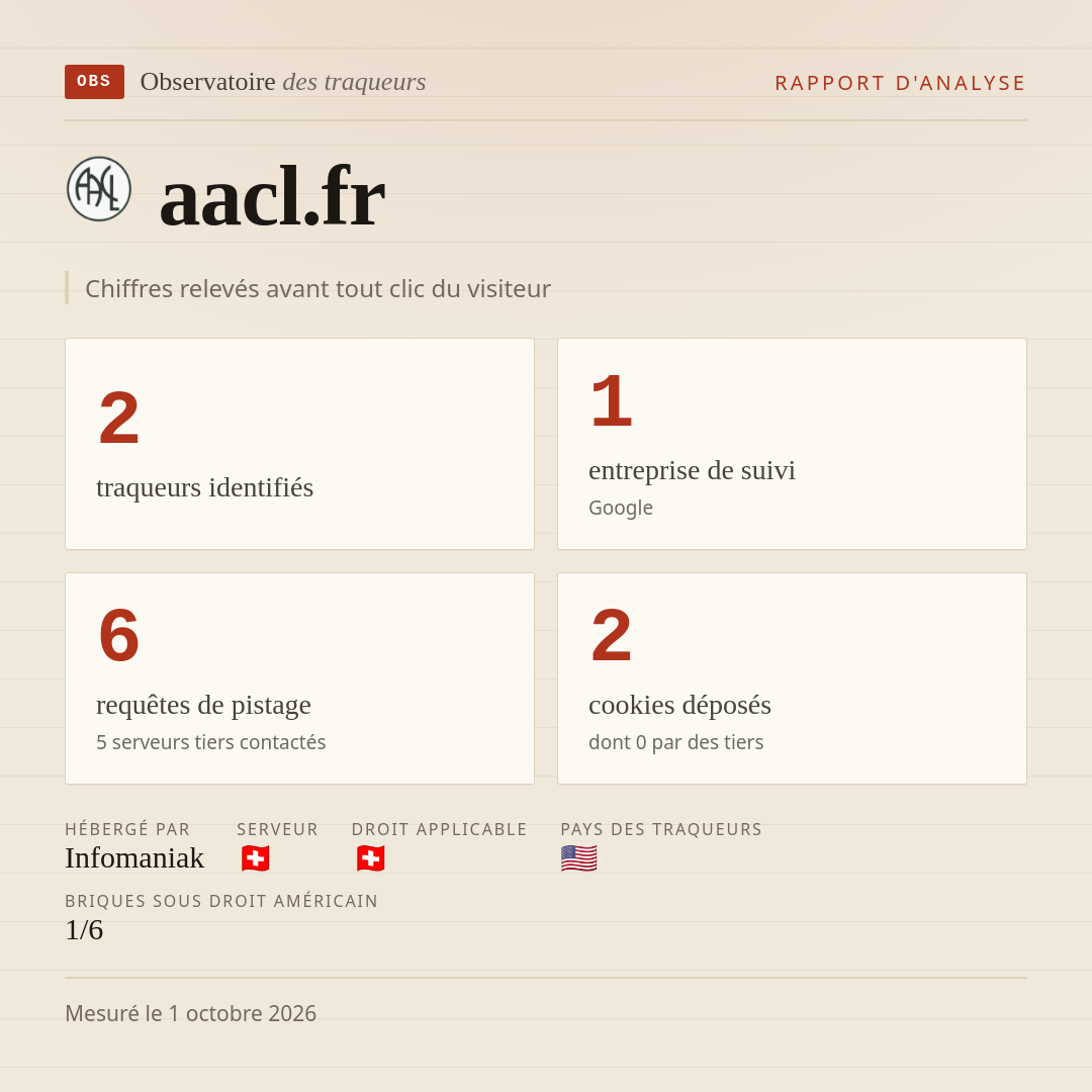 aacl.fr : 2 traqueurs identifiés, 1 entreprise de suivi, 6 requêtes de pistage. Chiffres relevés avant tout clic du visiteur.