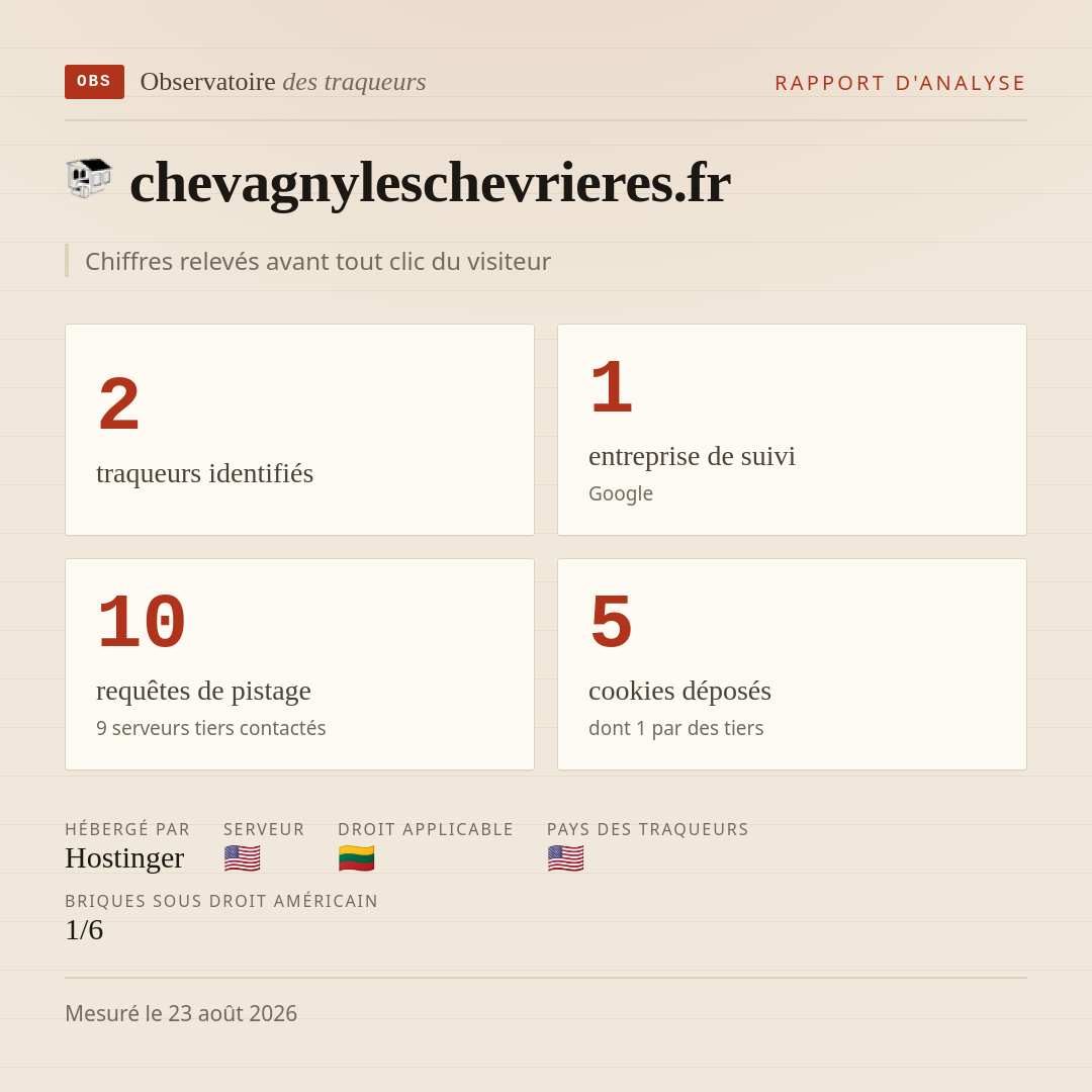 chevagnyleschevrieres.fr : 2 traqueurs identifiés, 1 entreprise de suivi, 10 requêtes de pistage. Chiffres relevés avant tout clic du visiteur.