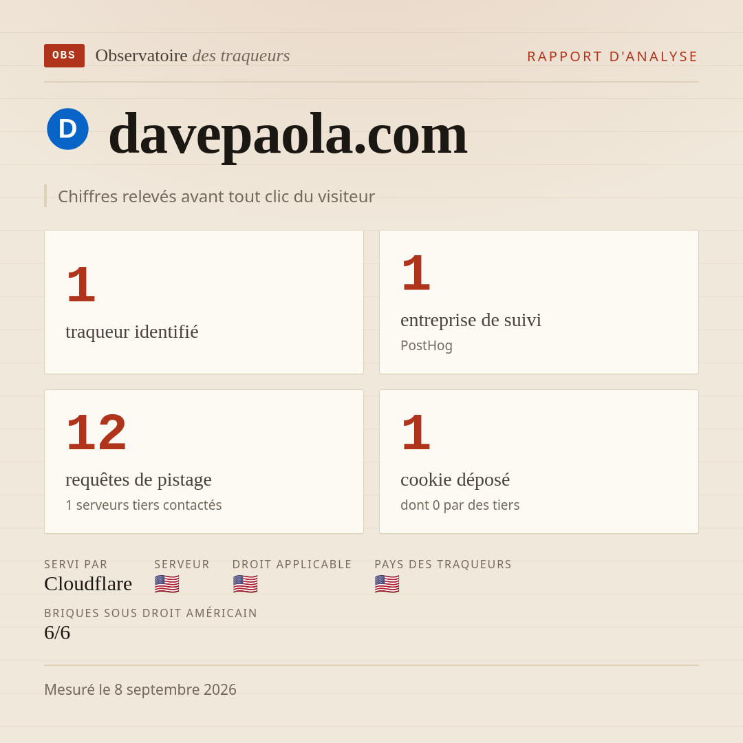 davepaola.com : 1 traqueur identifié, 1 entreprise de suivi, 12 requêtes de pistage. Chiffres relevés avant tout clic du visiteur.