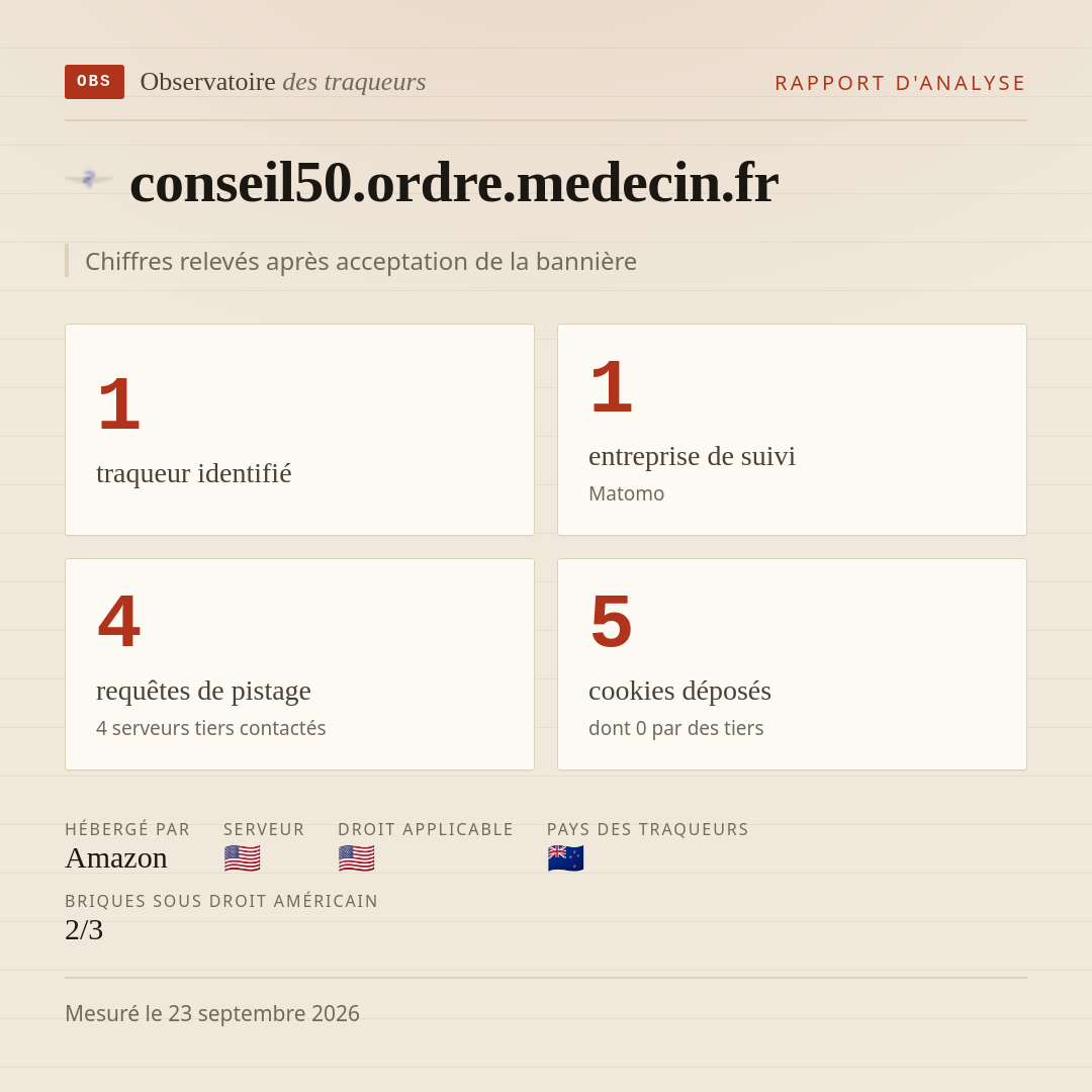 conseil50.ordre.medecin.fr : 1 traqueur identifié, 1 entreprise de suivi, 4 requêtes de pistage. Chiffres relevés après acceptation de la bannière.