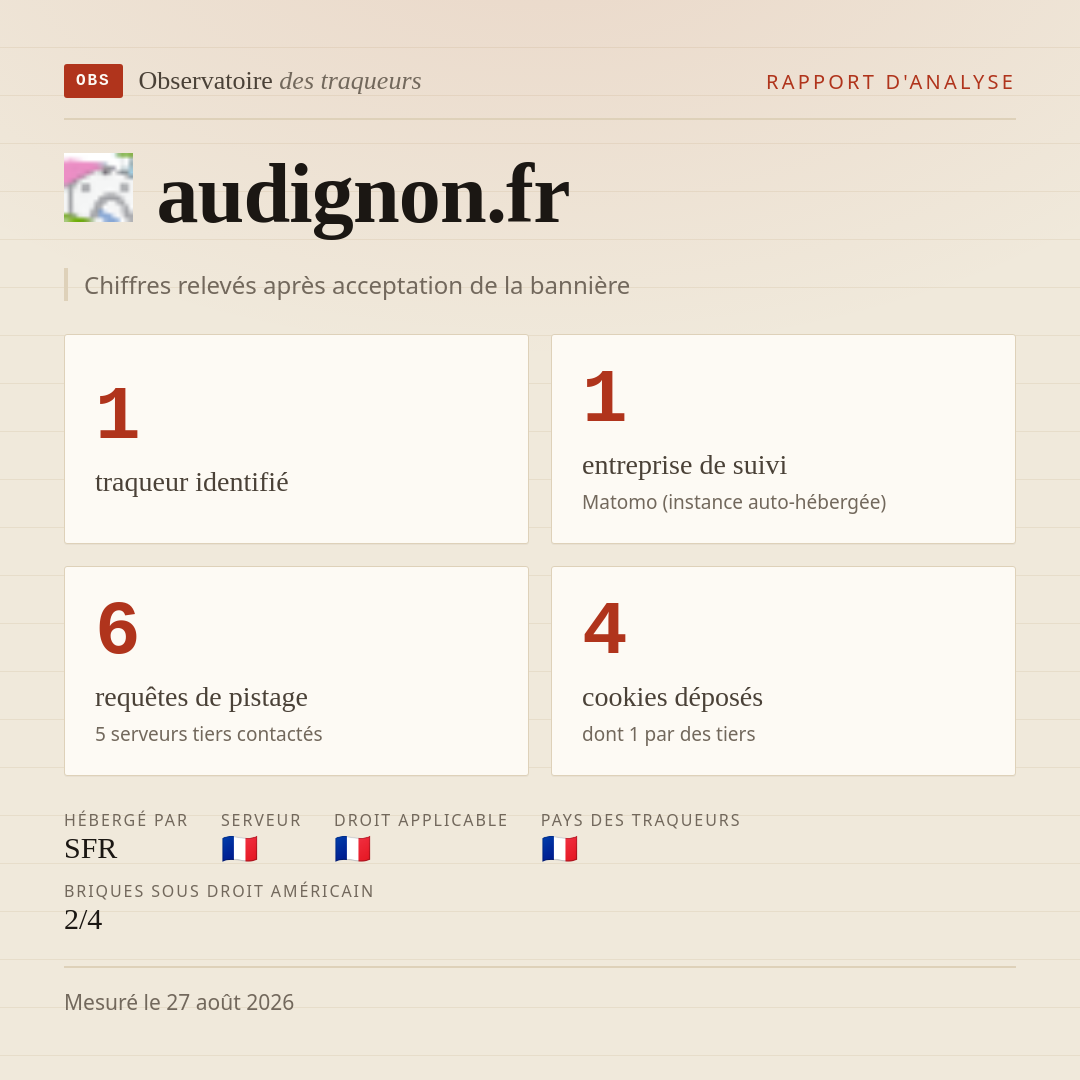 audignon.fr : 1 traqueur identifié, 1 entreprise de suivi, 6 requêtes de pistage. Chiffres relevés après acceptation de la bannière.