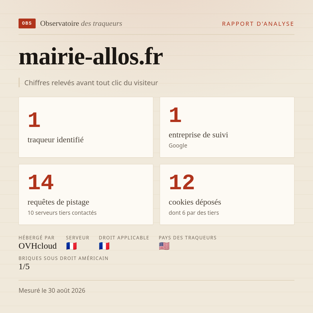 mairie-allos.fr : 1 traqueur identifié, 1 entreprise de suivi, 14 requêtes de pistage. Chiffres relevés avant tout clic du visiteur.