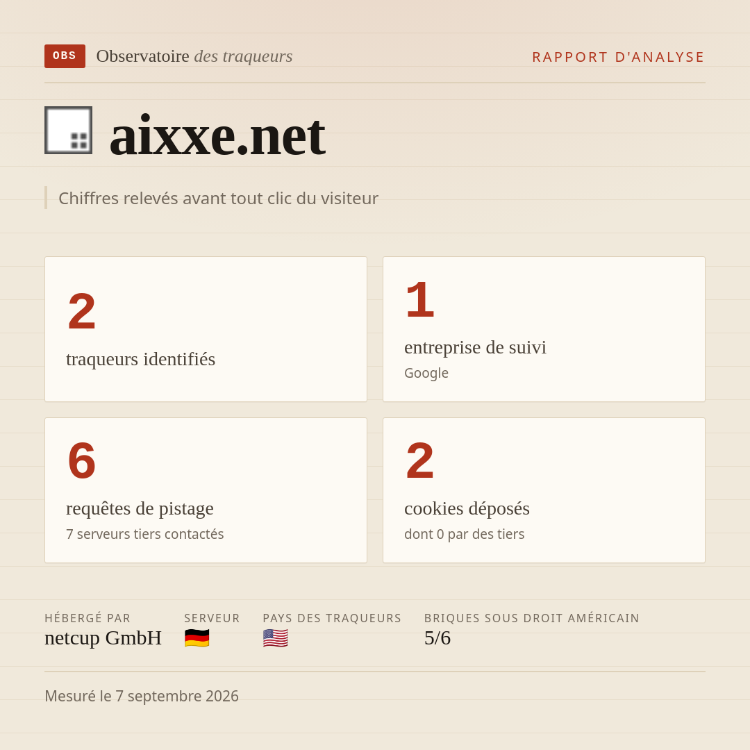 aixxe.net : 2 traqueurs identifiés, 1 entreprise de suivi, 6 requêtes de pistage. Chiffres relevés avant tout clic du visiteur.