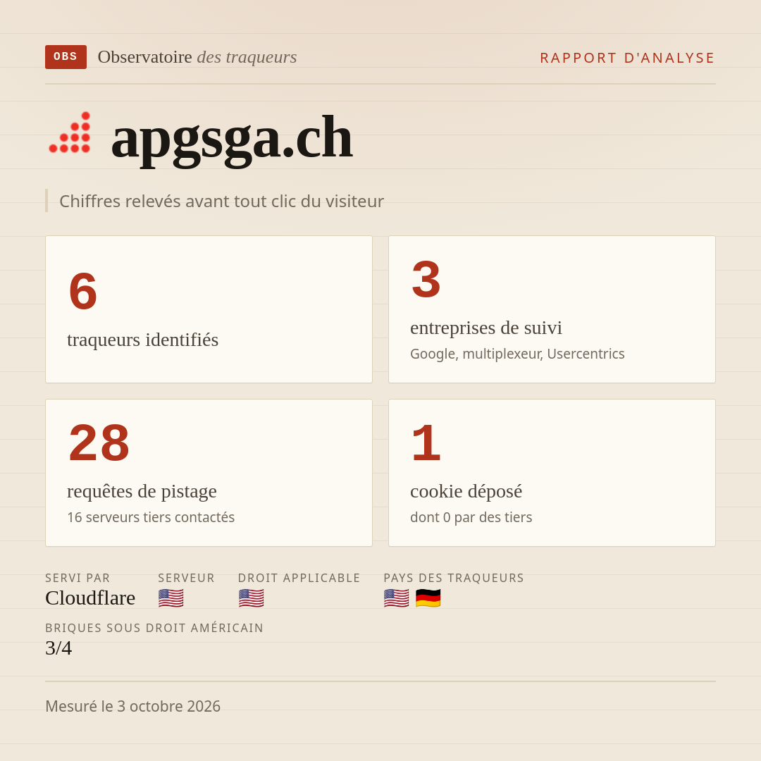 apgsga.ch : 6 traqueurs identifiés, 3 entreprises de suivi, 28 requêtes de pistage. Chiffres relevés avant tout clic du visiteur.