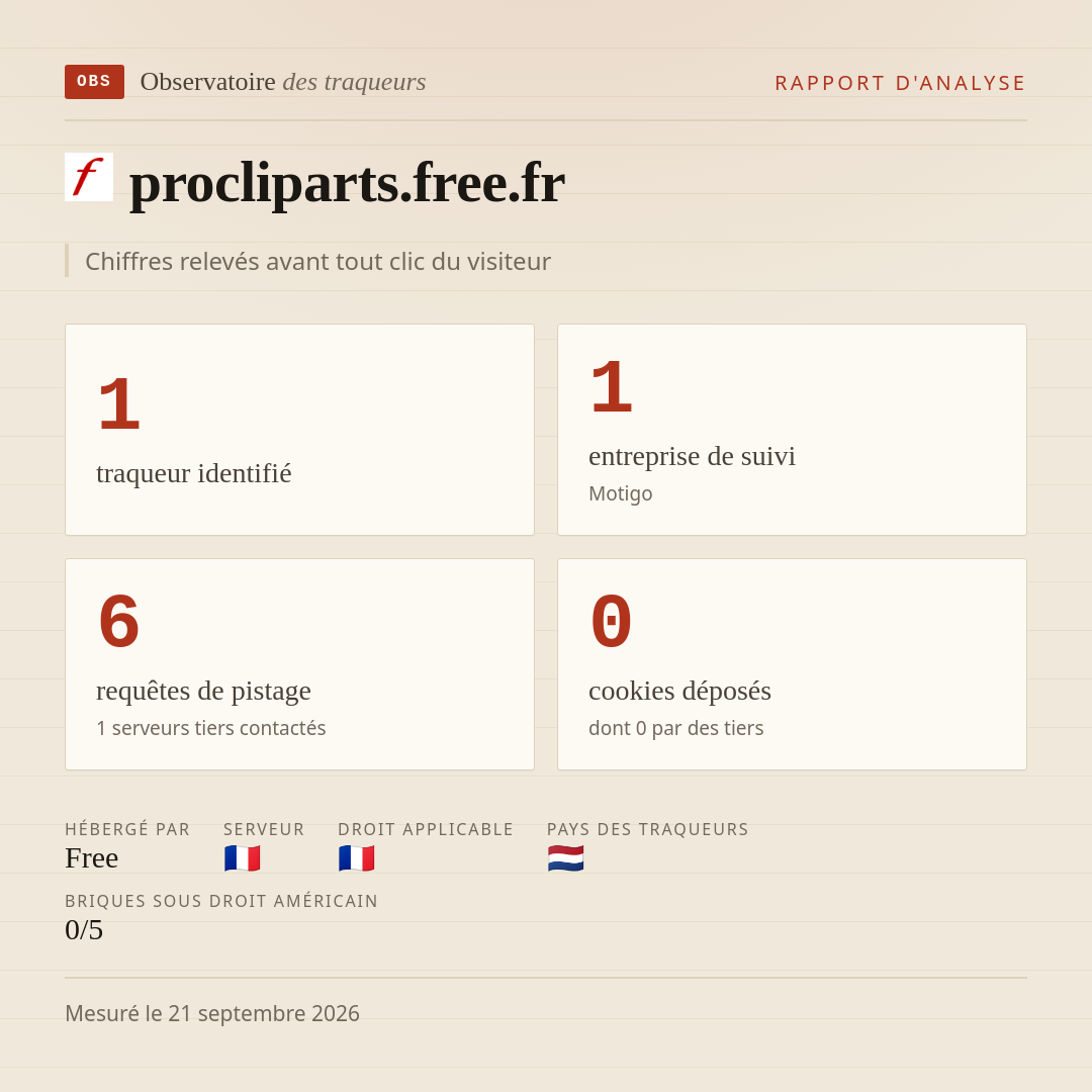 procliparts.free.fr : 1 traqueur identifié, 1 entreprise de suivi, 6 requêtes de pistage. Chiffres relevés avant tout clic du visiteur.