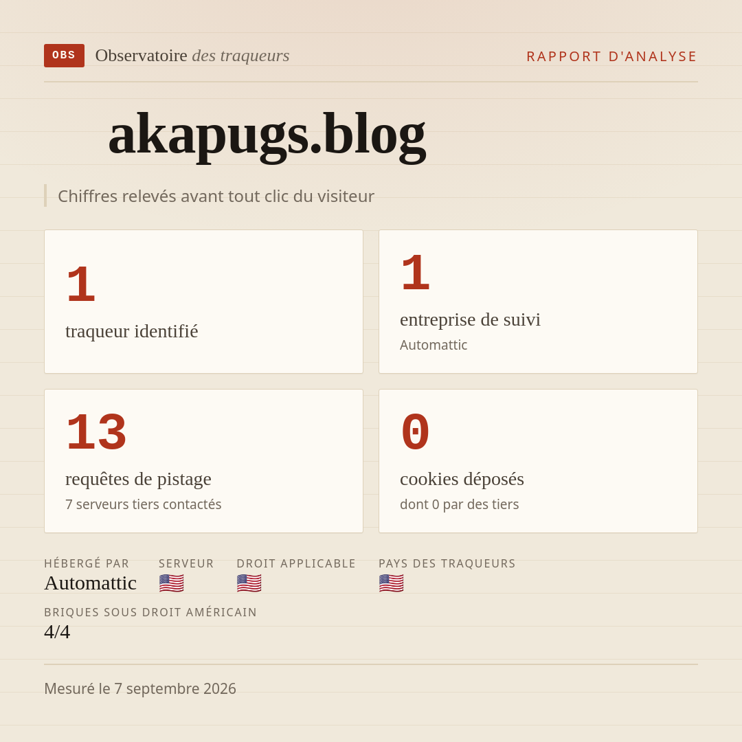 akapugs.blog : 1 traqueur identifié, 1 entreprise de suivi, 13 requêtes de pistage. Chiffres relevés avant tout clic du visiteur.