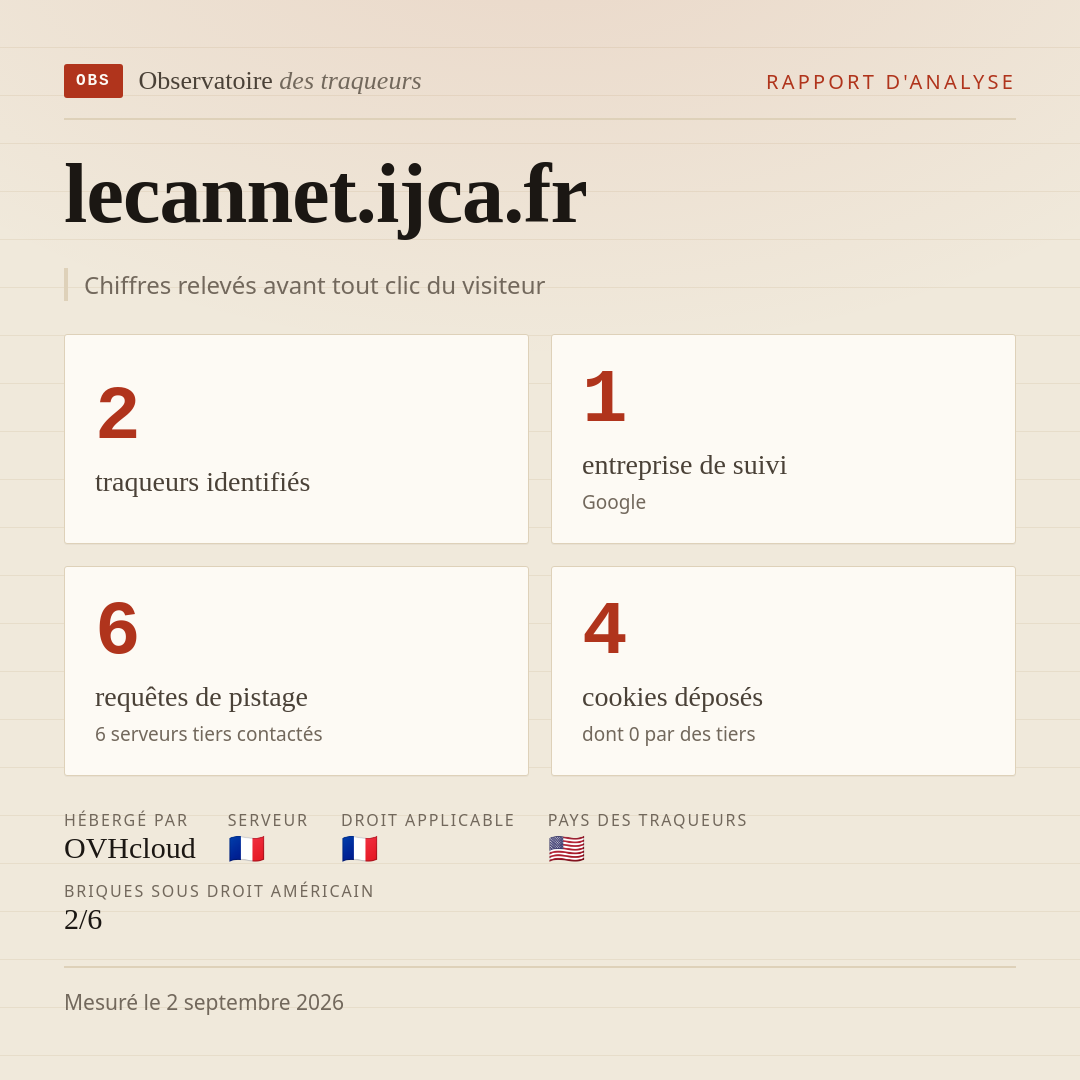 lecannet.ijca.fr : 2 traqueurs identifiés, 1 entreprise de suivi, 6 requêtes de pistage. Chiffres relevés avant tout clic du visiteur.