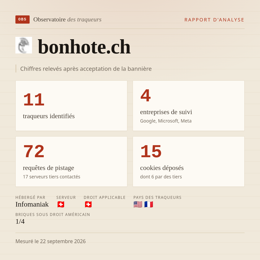 bonhote.ch : 11 traqueurs identifiés, 4 entreprises de suivi, 72 requêtes de pistage. Chiffres relevés après acceptation de la bannière.
