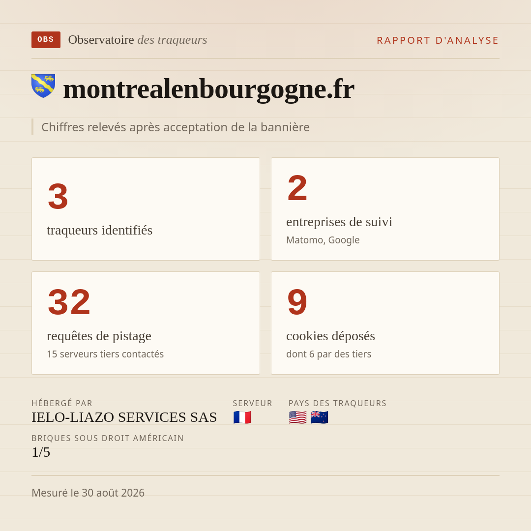 montrealenbourgogne.fr : 3 traqueurs identifiés, 2 entreprises de suivi, 32 requêtes de pistage. Chiffres relevés après acceptation de la bannière.